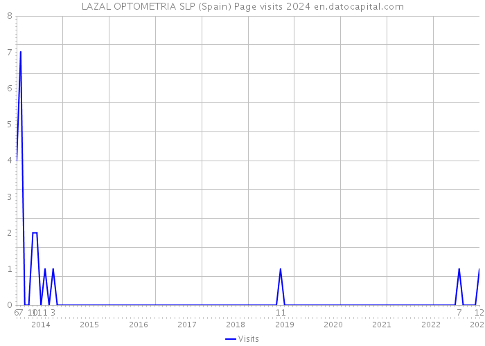 LAZAL OPTOMETRIA SLP (Spain) Page visits 2024 