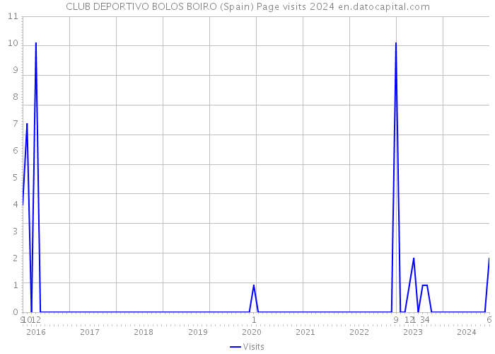 CLUB DEPORTIVO BOLOS BOIRO (Spain) Page visits 2024 