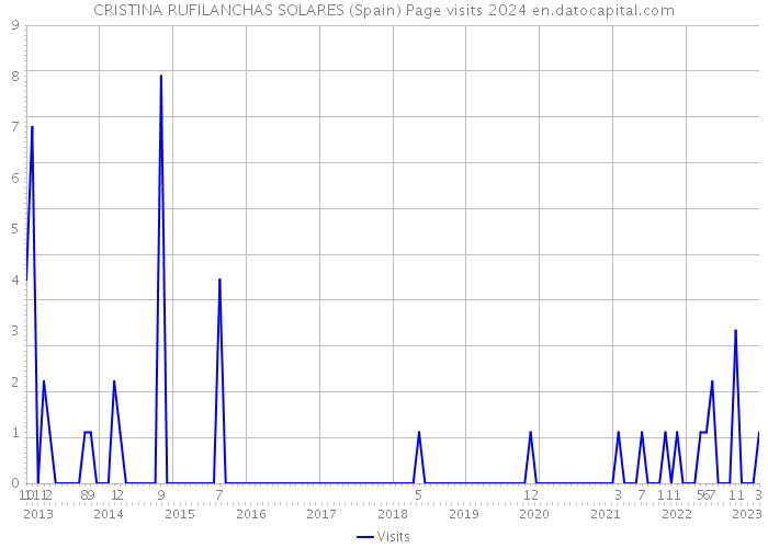 CRISTINA RUFILANCHAS SOLARES (Spain) Page visits 2024 