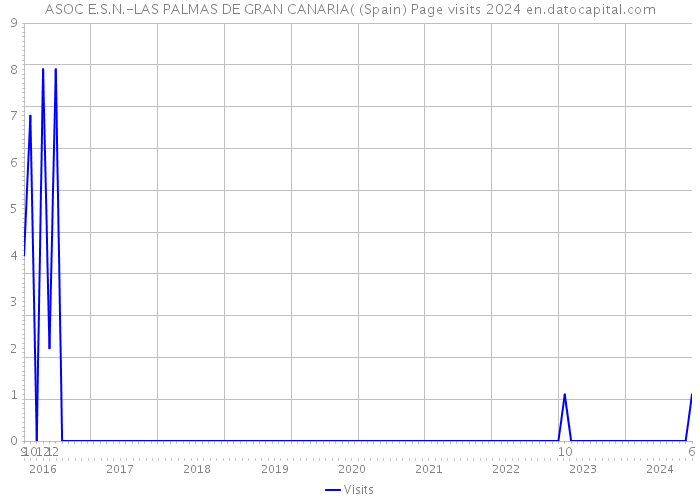 ASOC E.S.N.-LAS PALMAS DE GRAN CANARIA( (Spain) Page visits 2024 