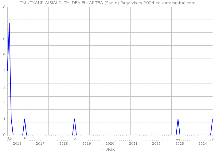 TXINTXAUR AISIALDI TALDEA ELKARTEA (Spain) Page visits 2024 