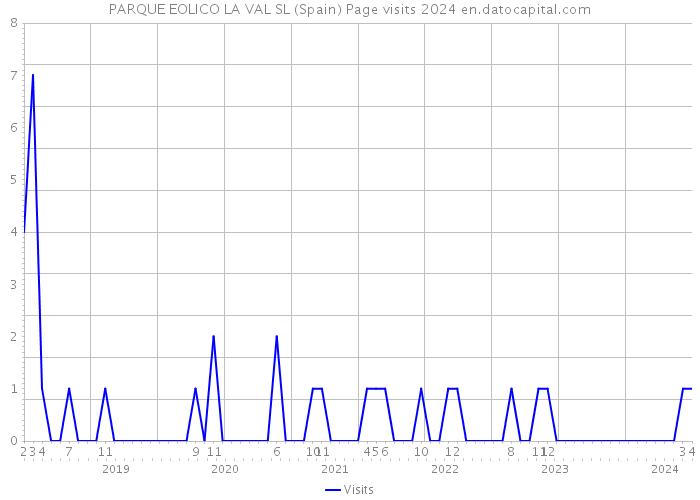 PARQUE EOLICO LA VAL SL (Spain) Page visits 2024 