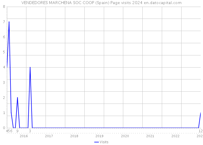 VENDEDORES MARCHENA SOC COOP (Spain) Page visits 2024 