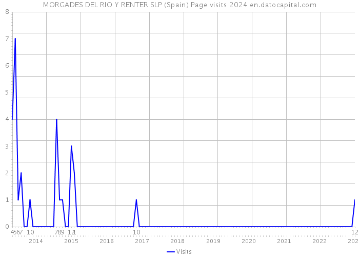 MORGADES DEL RIO Y RENTER SLP (Spain) Page visits 2024 