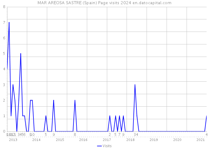 MAR AREOSA SASTRE (Spain) Page visits 2024 