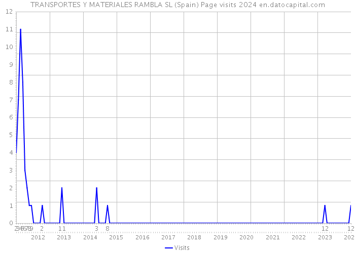 TRANSPORTES Y MATERIALES RAMBLA SL (Spain) Page visits 2024 