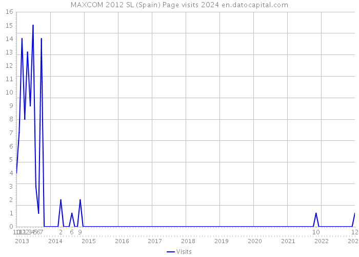 MAXCOM 2012 SL (Spain) Page visits 2024 