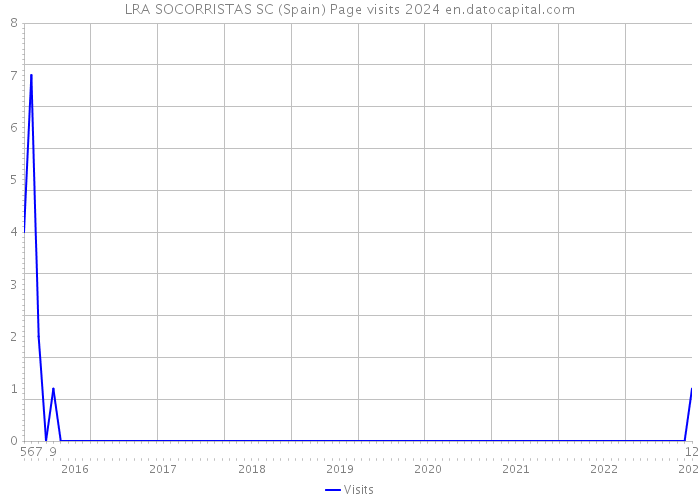 LRA SOCORRISTAS SC (Spain) Page visits 2024 