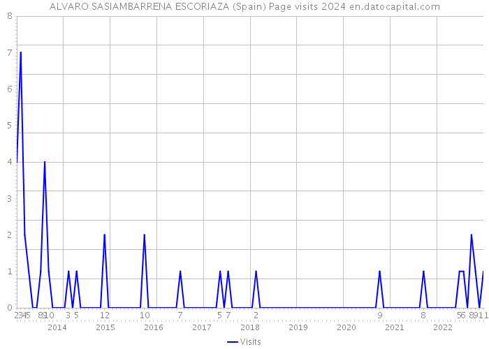 ALVARO SASIAMBARRENA ESCORIAZA (Spain) Page visits 2024 