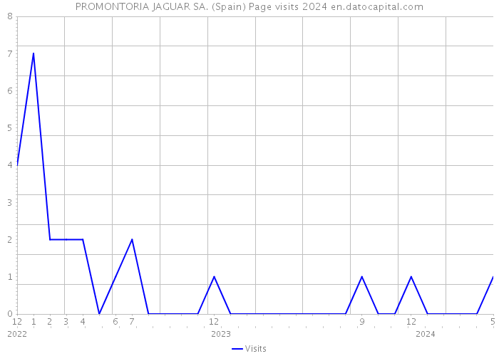 PROMONTORIA JAGUAR SA. (Spain) Page visits 2024 