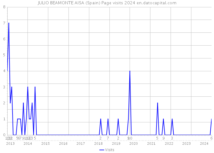 JULIO BEAMONTE AISA (Spain) Page visits 2024 