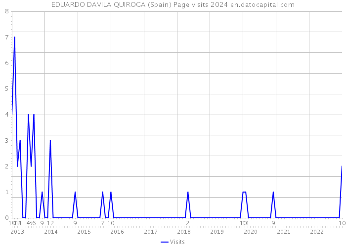 EDUARDO DAVILA QUIROGA (Spain) Page visits 2024 