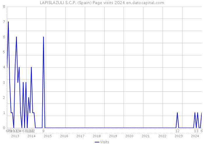 LAPISLAZULI S.C.P. (Spain) Page visits 2024 