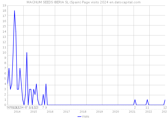 MAGNUM SEEDS IBERIA SL (Spain) Page visits 2024 