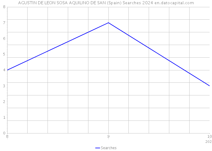 AGUSTIN DE LEON SOSA AQUILINO DE SAN (Spain) Searches 2024 