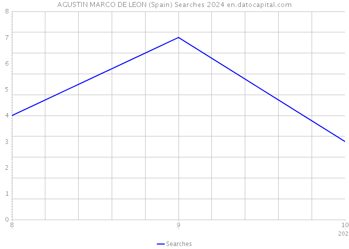 AGUSTIN MARCO DE LEON (Spain) Searches 2024 