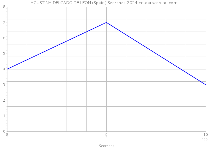 AGUSTINA DELGADO DE LEON (Spain) Searches 2024 