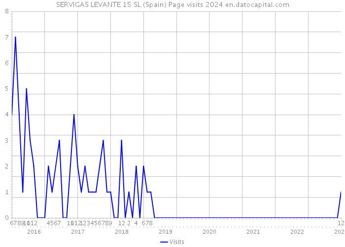 SERVIGAS LEVANTE 15 SL (Spain) Page visits 2024 