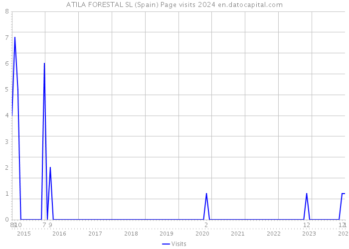 ATILA FORESTAL SL (Spain) Page visits 2024 