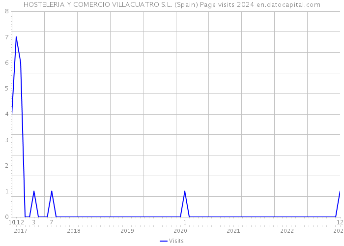 HOSTELERIA Y COMERCIO VILLACUATRO S.L. (Spain) Page visits 2024 