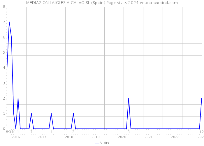 MEDIAZION LAIGLESIA CALVO SL (Spain) Page visits 2024 
