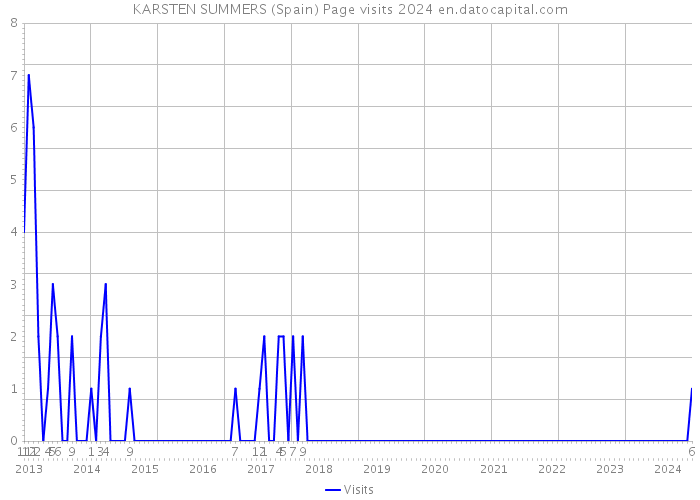 KARSTEN SUMMERS (Spain) Page visits 2024 