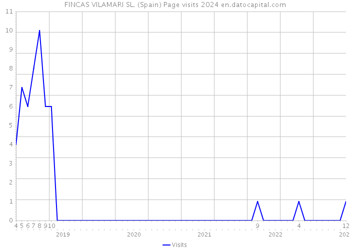FINCAS VILAMARI SL. (Spain) Page visits 2024 