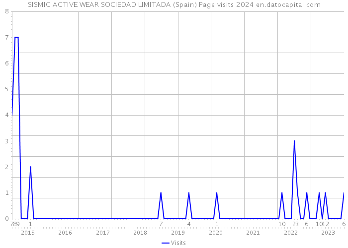 SISMIC ACTIVE WEAR SOCIEDAD LIMITADA (Spain) Page visits 2024 