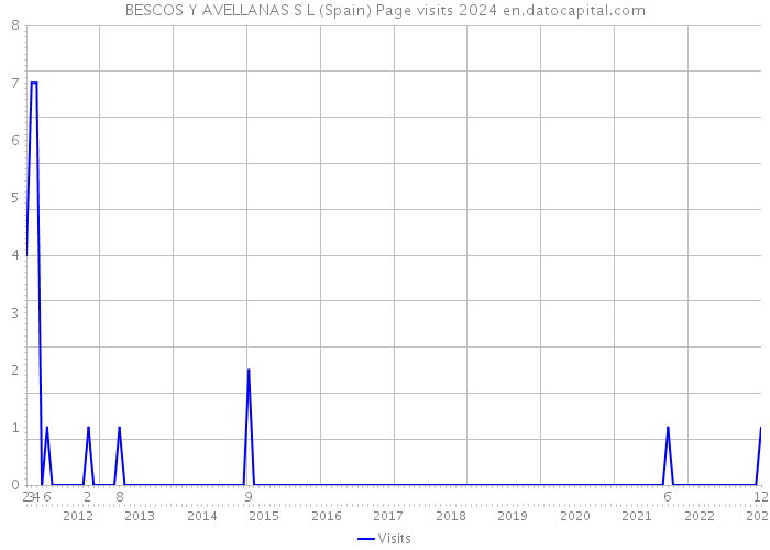 BESCOS Y AVELLANAS S L (Spain) Page visits 2024 