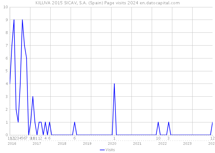 KILUVA 2015 SICAV, S.A. (Spain) Page visits 2024 
