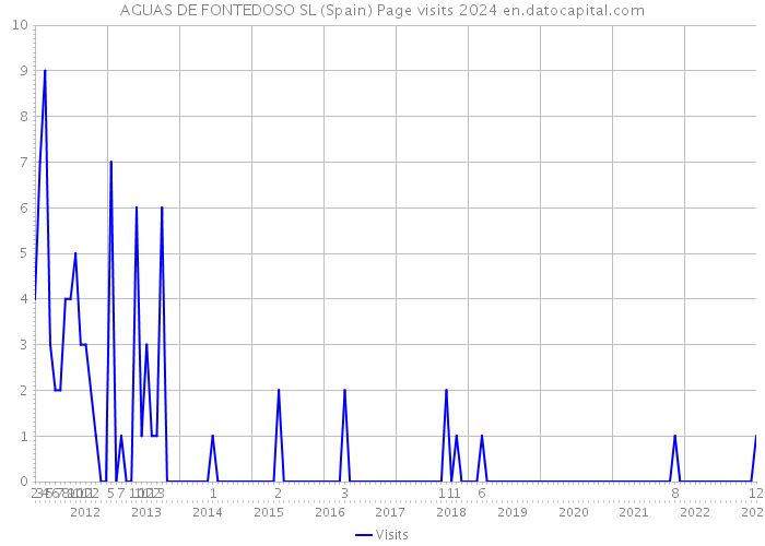 AGUAS DE FONTEDOSO SL (Spain) Page visits 2024 