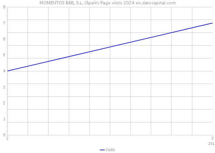 MOMENTOS B&E, S.L. (Spain) Page visits 2024 