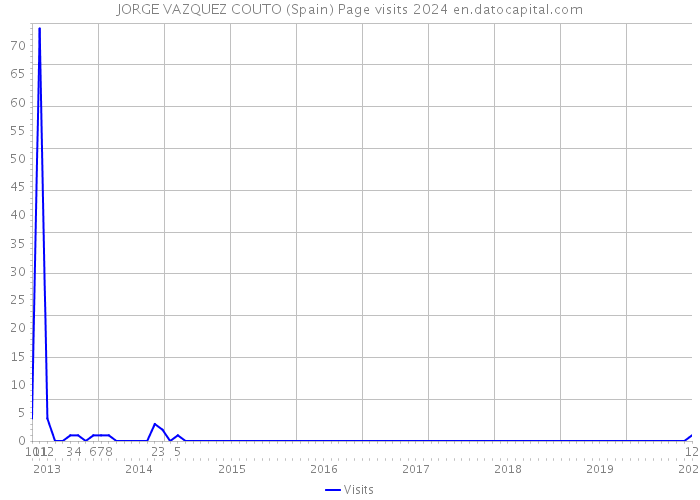 JORGE VAZQUEZ COUTO (Spain) Page visits 2024 