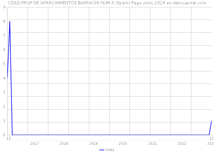 CDAD PROP DE APARCAMIENTOS BARRACHI NUM.6 (Spain) Page visits 2024 