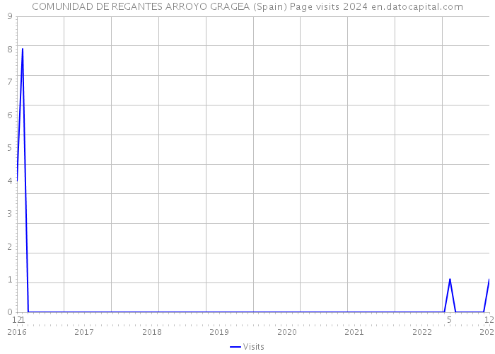 COMUNIDAD DE REGANTES ARROYO GRAGEA (Spain) Page visits 2024 