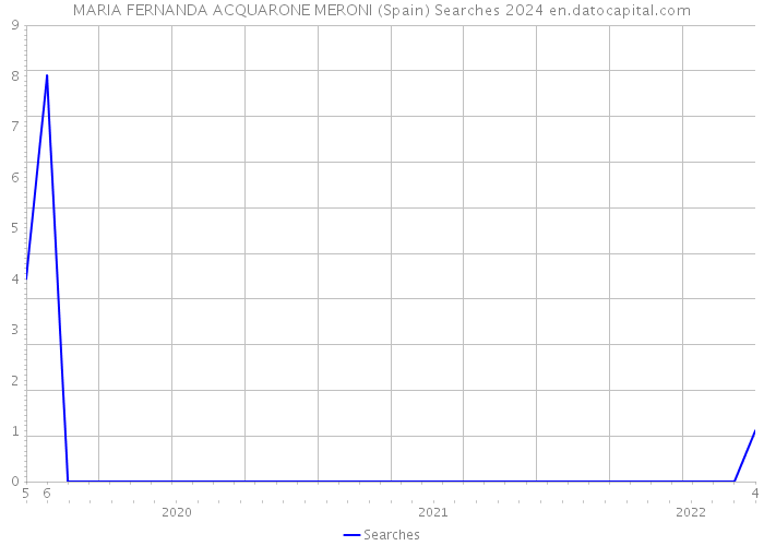 MARIA FERNANDA ACQUARONE MERONI (Spain) Searches 2024 