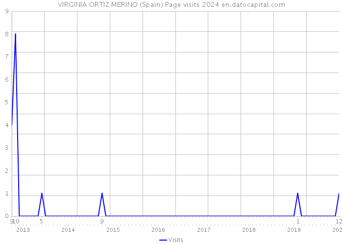 VIRGINIA ORTIZ MERINO (Spain) Page visits 2024 