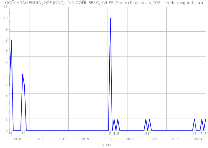 GOÑI ARAMENDIA JOSE JOAQUIN Y GOÑI IBEROJAVI ER (Spain) Page visits 2024 