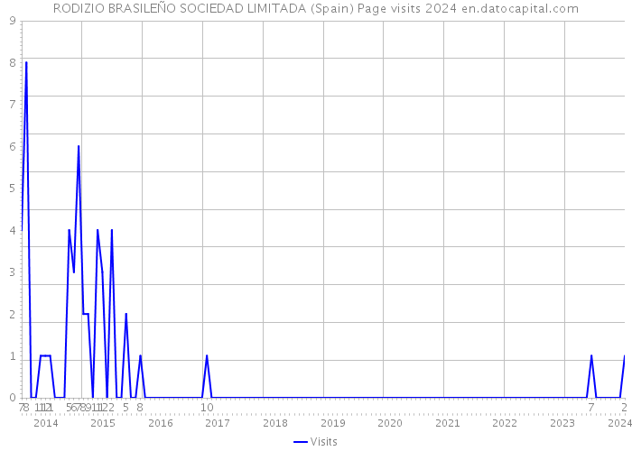 RODIZIO BRASILEÑO SOCIEDAD LIMITADA (Spain) Page visits 2024 
