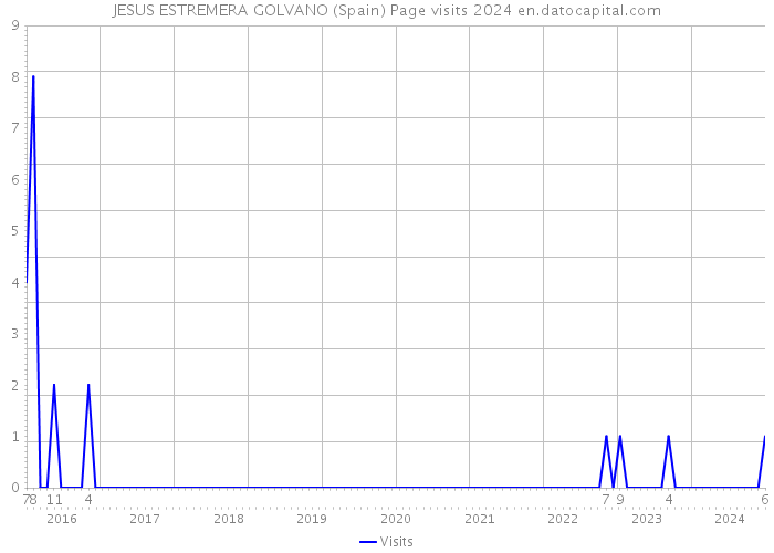 JESUS ESTREMERA GOLVANO (Spain) Page visits 2024 