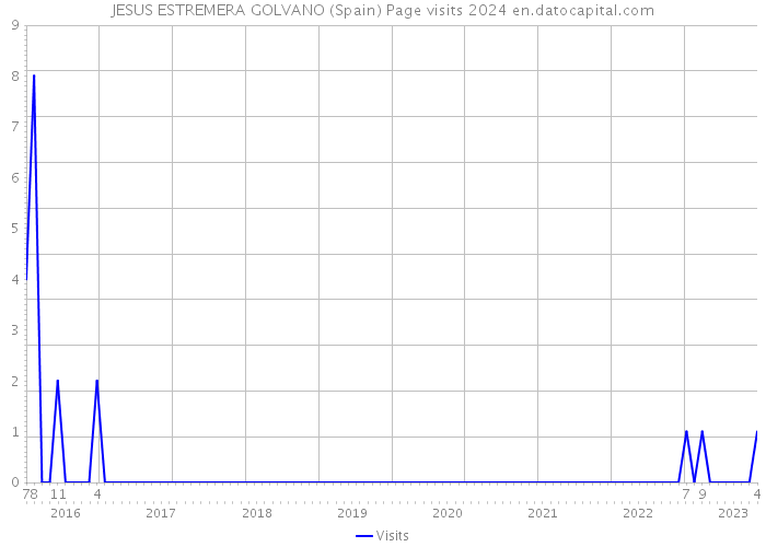 JESUS ESTREMERA GOLVANO (Spain) Page visits 2024 
