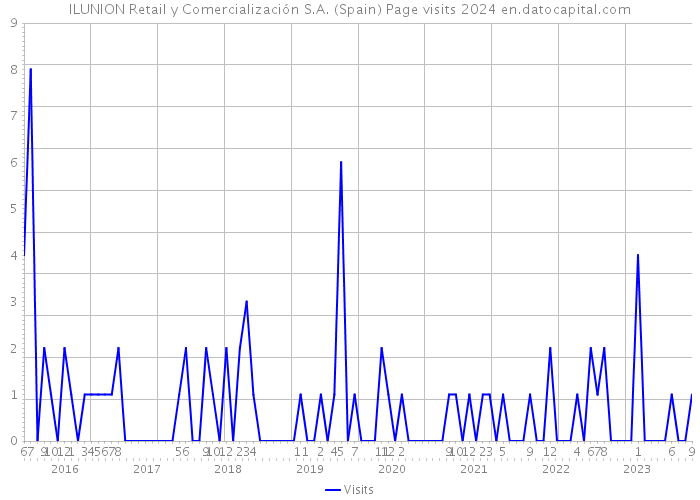 ILUNION Retail y Comercialización S.A. (Spain) Page visits 2024 