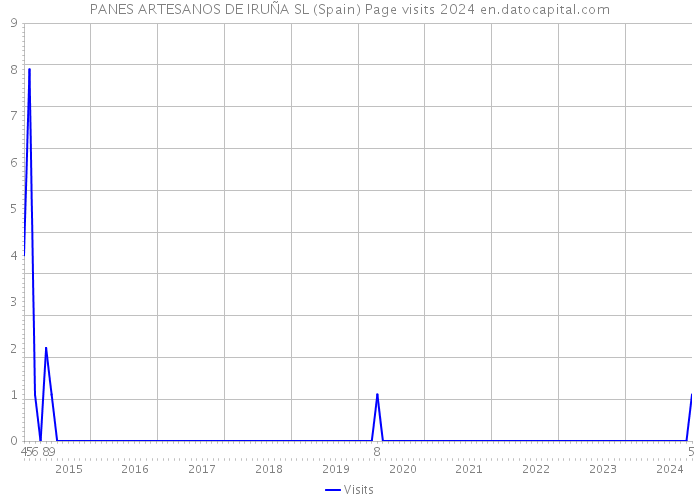 PANES ARTESANOS DE IRUÑA SL (Spain) Page visits 2024 