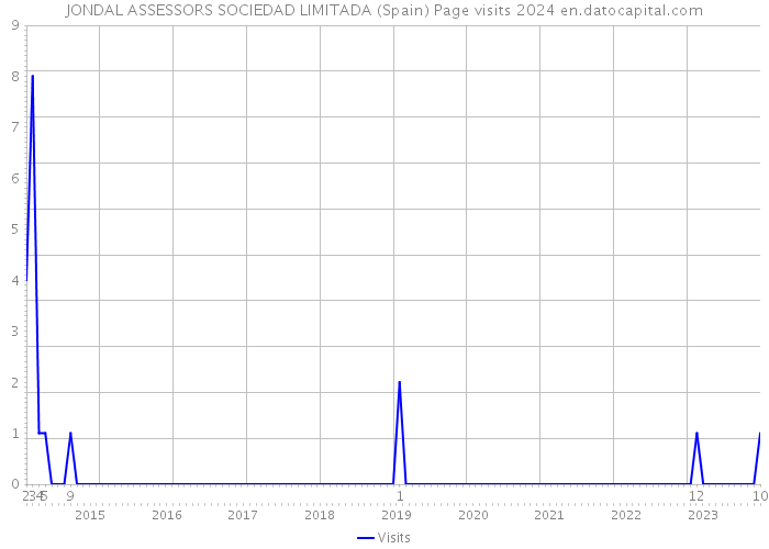 JONDAL ASSESSORS SOCIEDAD LIMITADA (Spain) Page visits 2024 