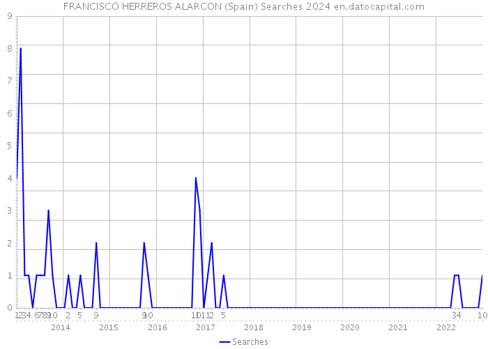 FRANCISCO HERREROS ALARCON (Spain) Searches 2024 