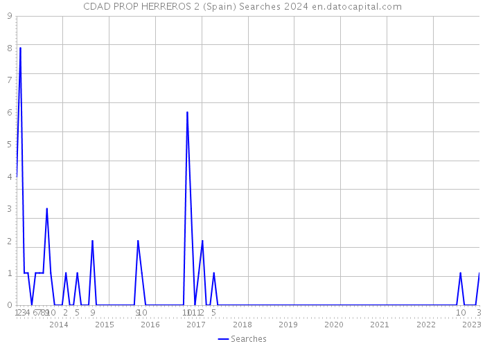 CDAD PROP HERREROS 2 (Spain) Searches 2024 