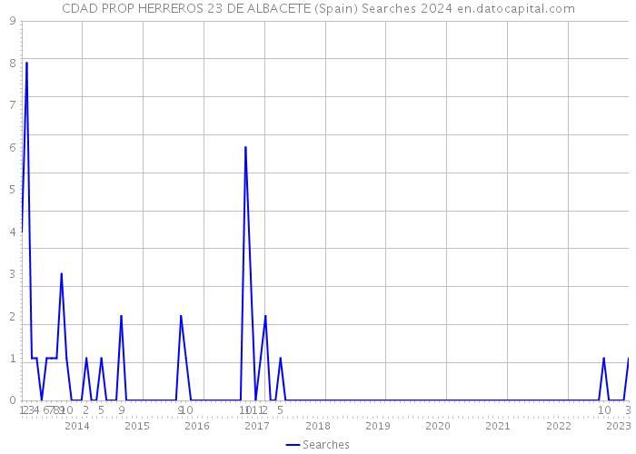 CDAD PROP HERREROS 23 DE ALBACETE (Spain) Searches 2024 