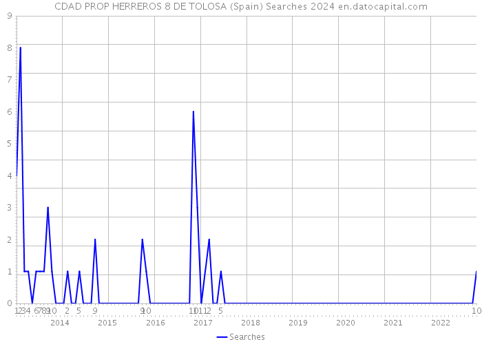 CDAD PROP HERREROS 8 DE TOLOSA (Spain) Searches 2024 