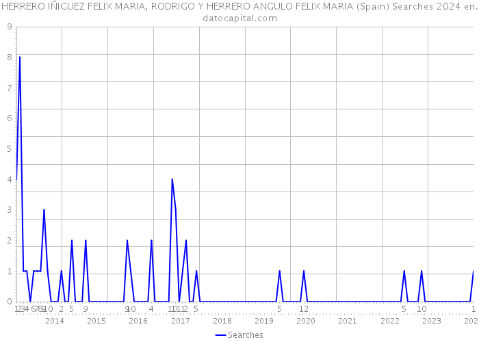 HERRERO IÑIGUEZ FELIX MARIA, RODRIGO Y HERRERO ANGULO FELIX MARIA (Spain) Searches 2024 