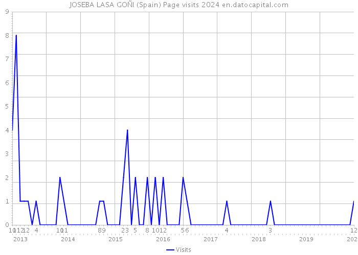 JOSEBA LASA GOÑI (Spain) Page visits 2024 